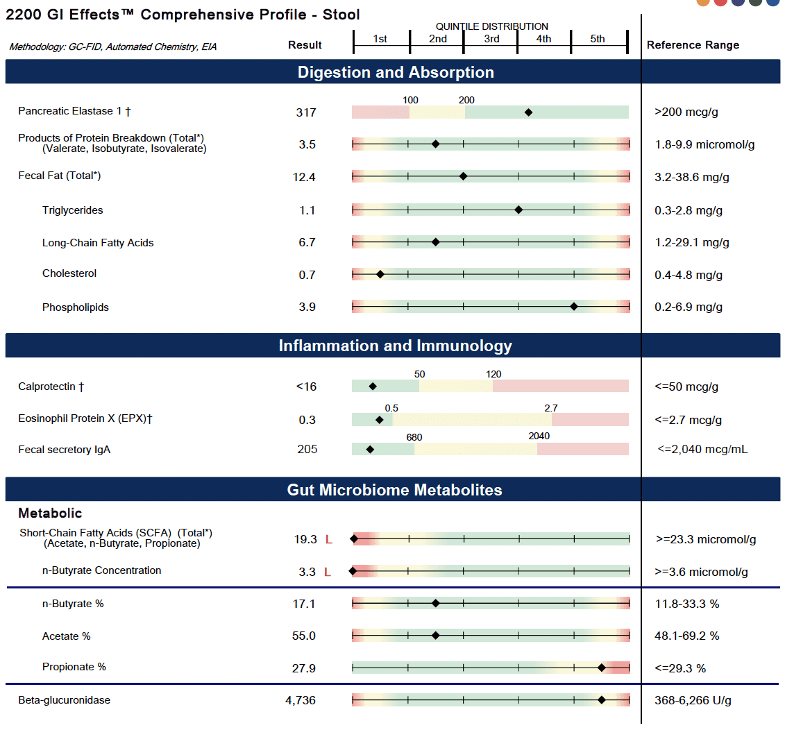 Sample Genova comprehensive stool test results showing gut microbiome markers and digestive function