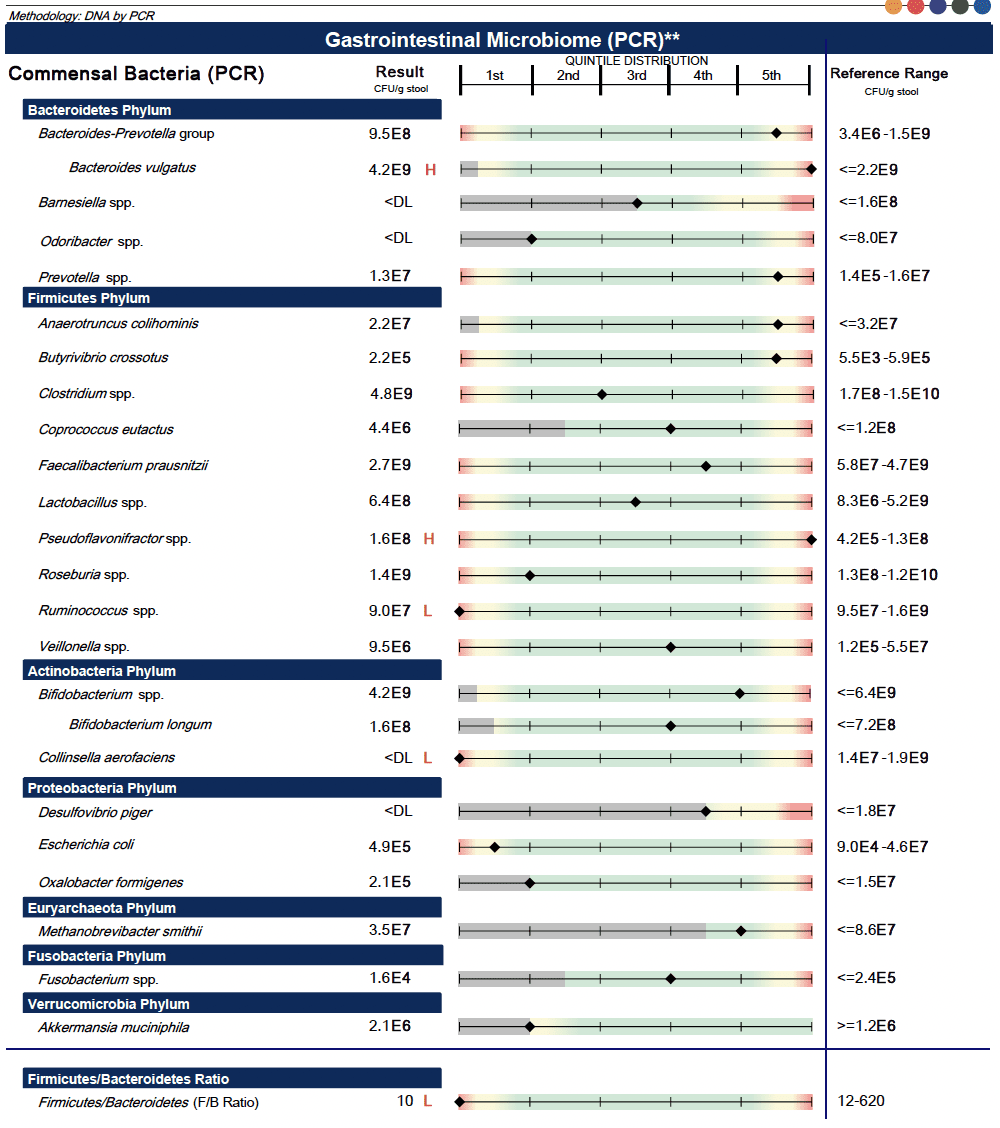 Sample Genova comprehensive stool test results showing gut microbiome markers and digestive function